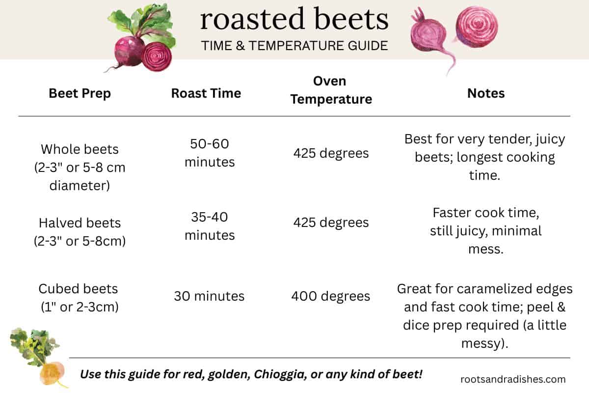 Chart showing how long to roast beets of different sizes.